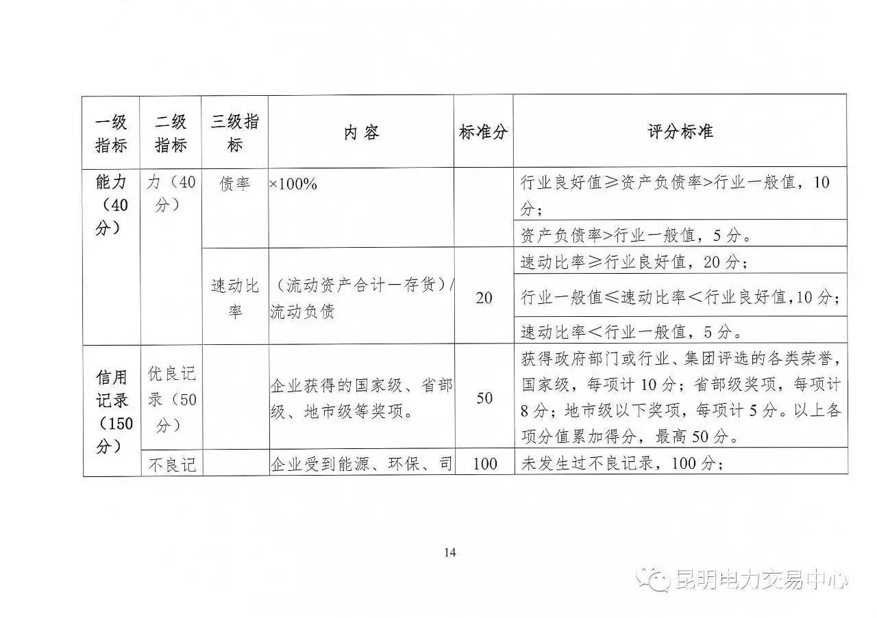 云南放大招：售電公司信用評價等級為D將被強制退出售電市場