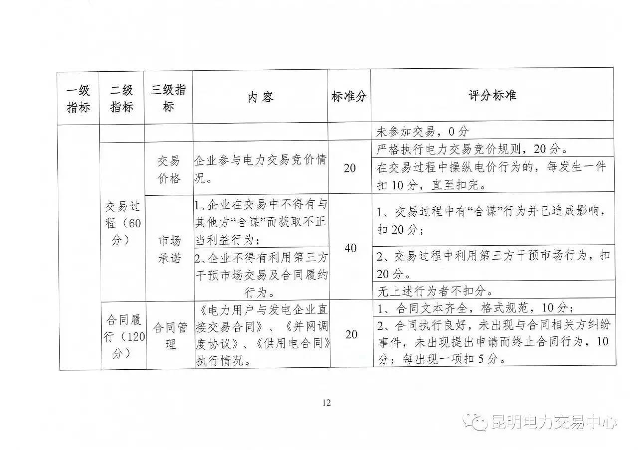 云南放大招：售電公司信用評價等級為D將被強制退出售電市場