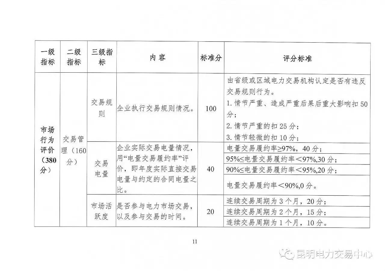 云南放大招：售電公司信用評價等級為D將被強制退出售電市場