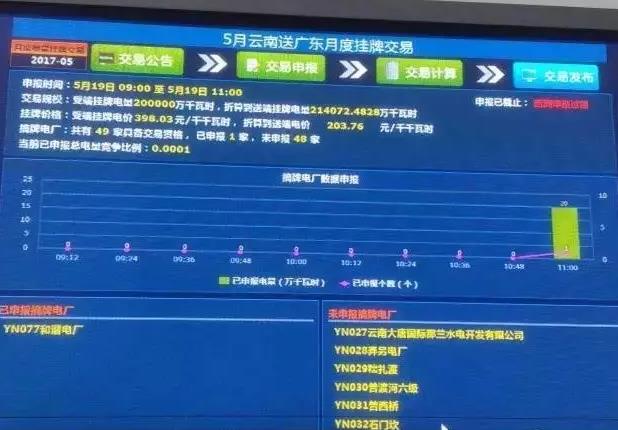 5月云南送廣東月度掛牌交易結果，落幕還是有內幕