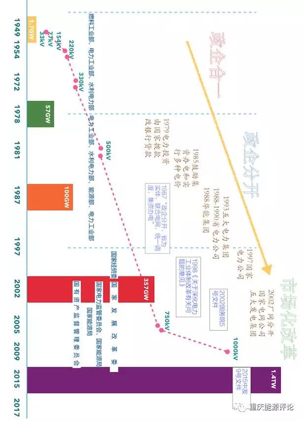 從集資辦電看增量配電業務試點