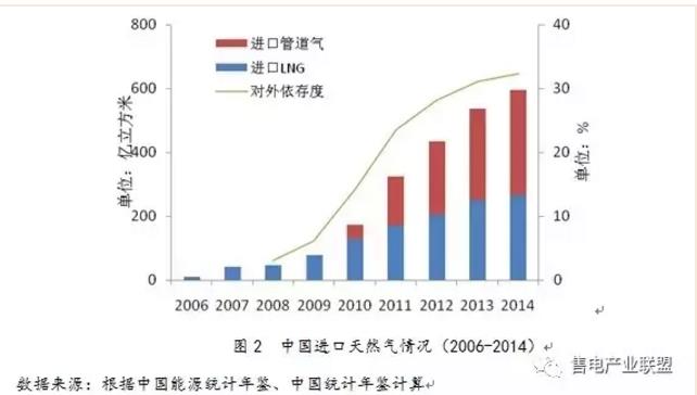 史丹、王蕾：中國天然氣發電發展現狀及國際經驗借鑒