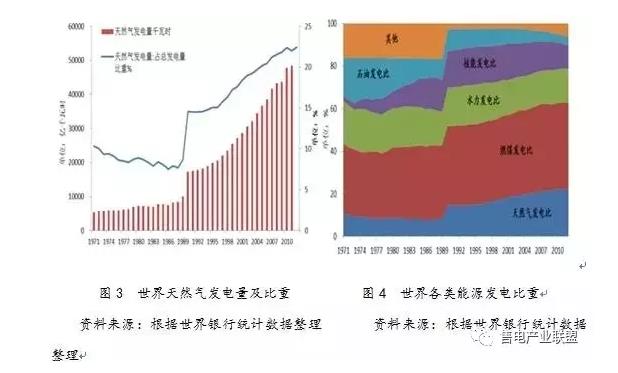 史丹、王蕾：中國天然氣發電發展現狀及國際經驗借鑒