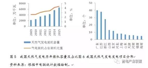 史丹、王蕾：中國天然氣發電發展現狀及國際經驗借鑒