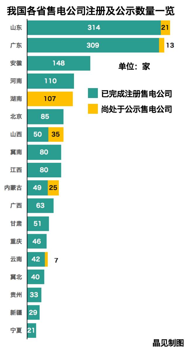 全國(guó)在錄售電公司1550家!山東最多廣東其次