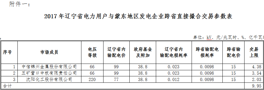 9.95億千瓦時(shí) 遼寧電力用戶與蒙東地區(qū)發(fā)電企業(yè)首筆跨省直接撮合交易來(lái)了！