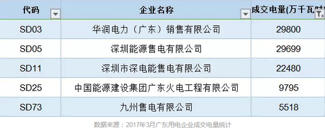 售電公司成交電量為什么要精確到小數點后4位