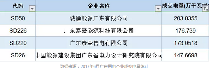 售電公司成交電量為什么要精確到小數點后4位