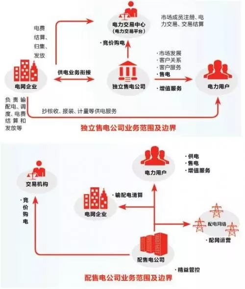 售電之戰(zhàn)：在歷史性機(jī)遇中生存還是滅亡？