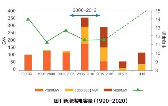 哪些是煤電部門的“落后產(chǎn)能”? 哪些是煤電部門的“落后產(chǎn)能”?