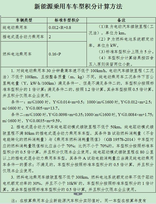 六大要點帶你讀懂正式發布的雙積分政策