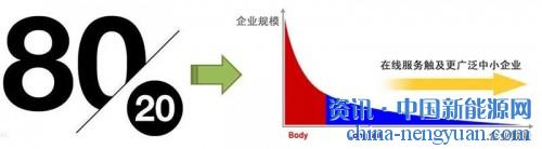 科學(xué)運(yùn)用“長尾理論” 助力分布式光伏融資
