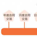 一手交錢一手交電的現貨市場如何備戰(zhàn)？