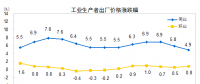 數據｜2017年12月電力、熱力等工業生產者出廠價格同比上漲4.9%