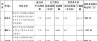 廣東佛山順德區下發2016年度分布式光伏獎勵和補貼（附項目全名單）