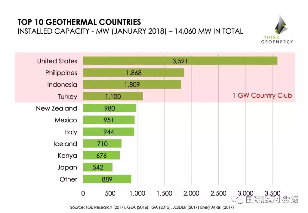 全球10大地熱發電國家排名！
