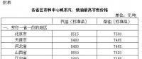 發改委：國內汽、柴油價格每噸均提高70元