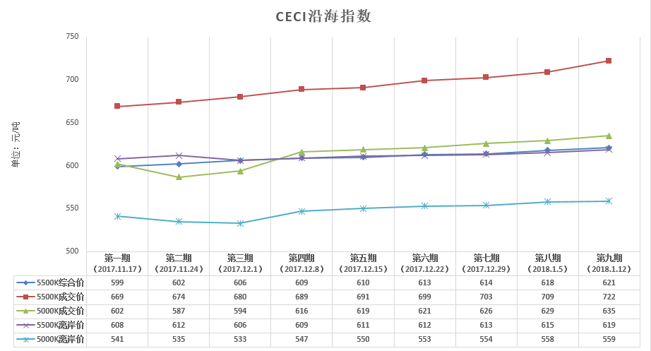 中電聯(lián)公布沿海電煤采購指數(shù)CECI第9期：電煤價格漲幅有上升趨勢