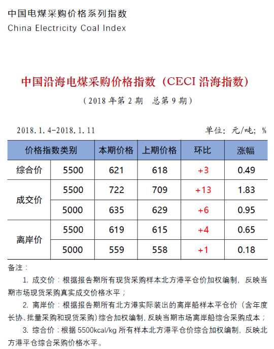 中電聯(lián)公布沿海電煤采購指數(shù)CECI第9期：電煤價格漲幅有上升趨勢