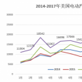 20萬目標達成、25%年度增幅 美國電動汽車市場潛力有多大?