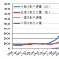 從專利分析看國(guó)內(nèi)外氫燃料電池技術(shù)重點(diǎn)和熱點(diǎn)