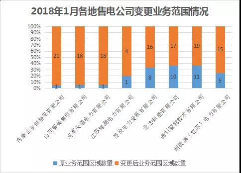 中國電力市場交易報告：1月新增售電公司128家 萬億市場背后迎來發(fā)展瓶頸