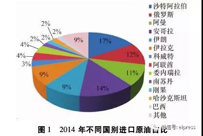 中國進口原油情況與特性分析