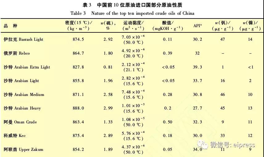 中國進口原油情況與特性分析