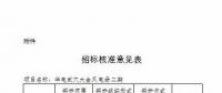 湖北發改委再核準4個風電項目 總裝機18.62萬千瓦