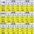 2017年1-12月新能源汽車積分比例達(dá)6.8%