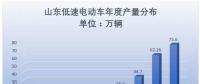 2017年山東低速電動(dòng)車生產(chǎn)75.6萬輛 同比15.69%增速放緩
