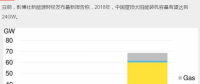 持續(xù)利好！2018年中國新增屋頂太陽能裝機容量預(yù)計達24GW