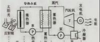 西北能監(jiān)局監(jiān)管轄區(qū)太陽(yáng)能熱發(fā)電示范項(xiàng)目實(shí)施情況監(jiān)管調(diào)研報(bào)告