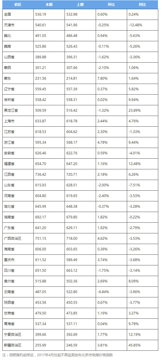 2017年12月各價區電煤價格指數