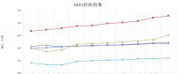 中電聯(lián)公布沿海電煤采購指數(shù)CECI第10期：煤價平抑效果甚微