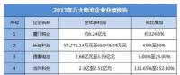 2017年度8家鋰電相關(guān)企業(yè)業(yè)績預(yù)告大盤點