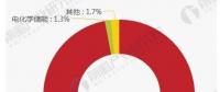 2018年全球電網(wǎng)儲能行業(yè)市場分析 抽水蓄能仍高居榜首