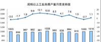 發(fā)電量6.3萬億千瓦時(shí)！2017年12月能源生產(chǎn)統(tǒng)計(jì)出爐，風(fēng)電、光伏發(fā)電量同增25.7%、46.8%