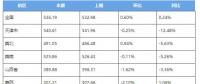 2017年12月各價區電煤價格指數