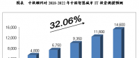 2018-2022年中國智慧城市規模預測分析