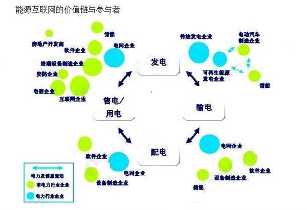 能源互聯網風口已到 行業掘金面臨哪些挑戰？