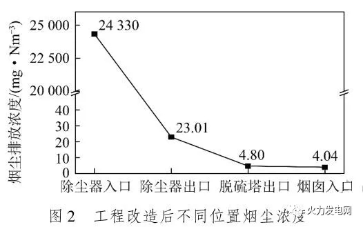 1000MW超超臨界機組超低排放改造工程分析