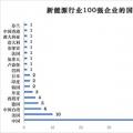 榜單 | 新能源企業全球競爭力100強 協鑫集團高居第1名