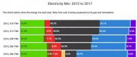 英國發(fā)電結(jié)構(gòu)變遷：2017風(fēng)電發(fā)電占比11.6%