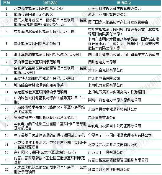 2018年能源互聯網行業分析：多項利好因素助推，勢頭正猛