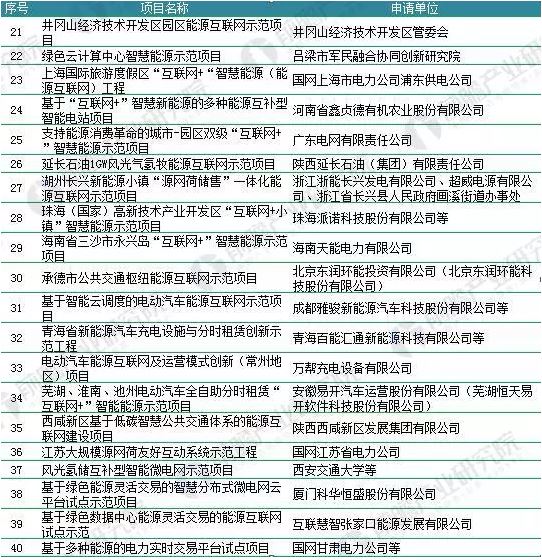 2018年能源互聯網行業分析：多項利好因素助推，勢頭正猛