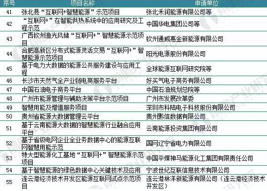 2018年能源互聯網行業分析：多項利好因素助推，勢頭正猛