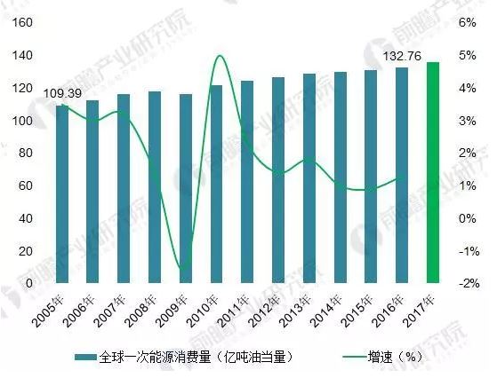2018年能源互聯網行業分析：多項利好因素助推，勢頭正猛