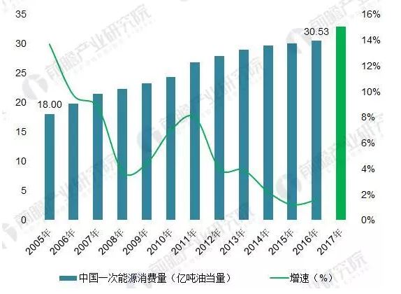 2018年能源互聯網行業分析：多項利好因素助推，勢頭正猛