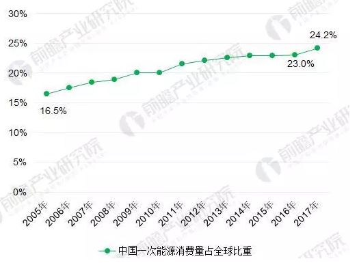 2018年能源互聯網行業分析：多項利好因素助推，勢頭正猛